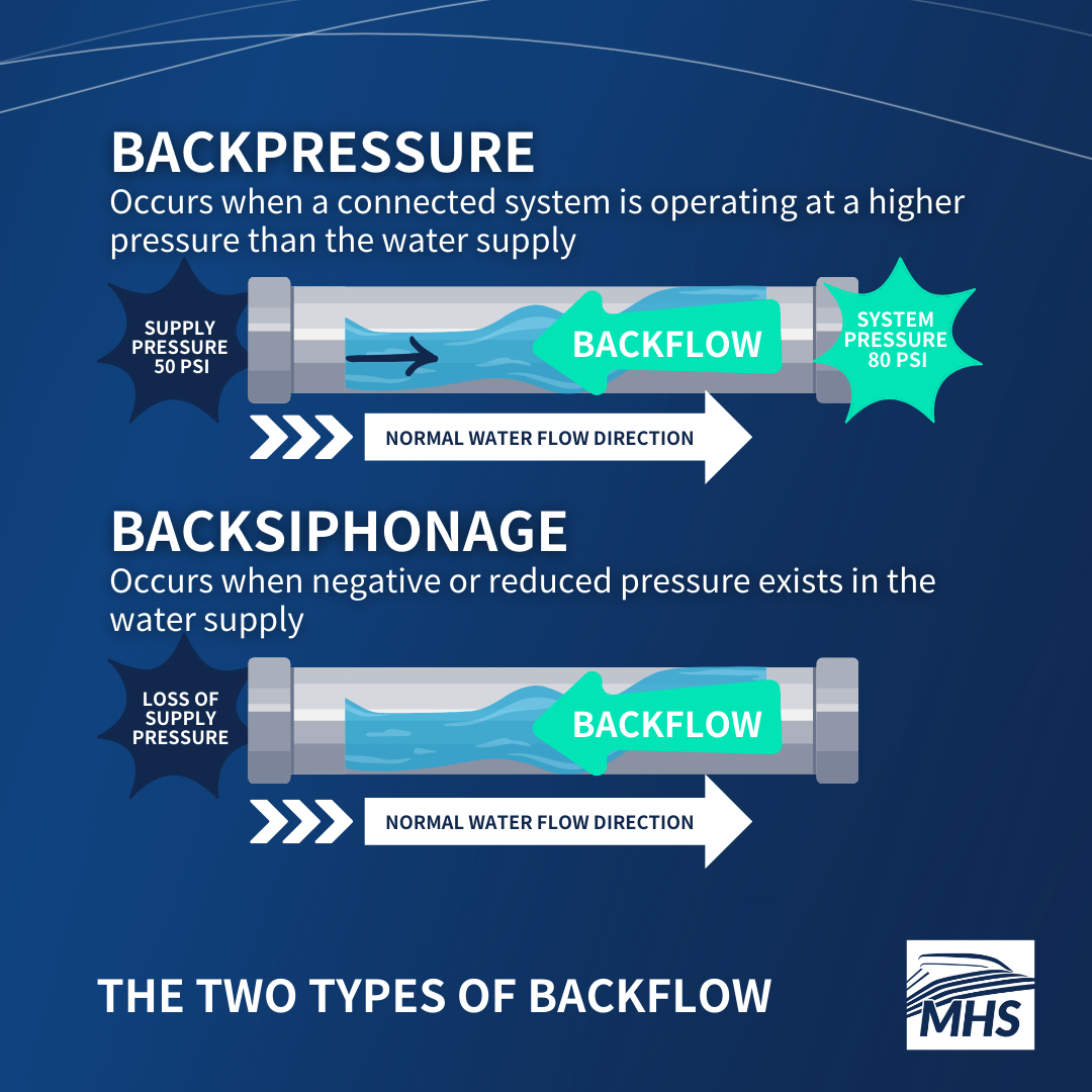An illustration comparing backpressure and backsiphonage in a water system. Backpressure occurs when downstream pressure exceeds supply pressure, pushing water back into the supply. Backsiphonage happens when negative pressure in the supply line causes water to be sucked back into the system.
