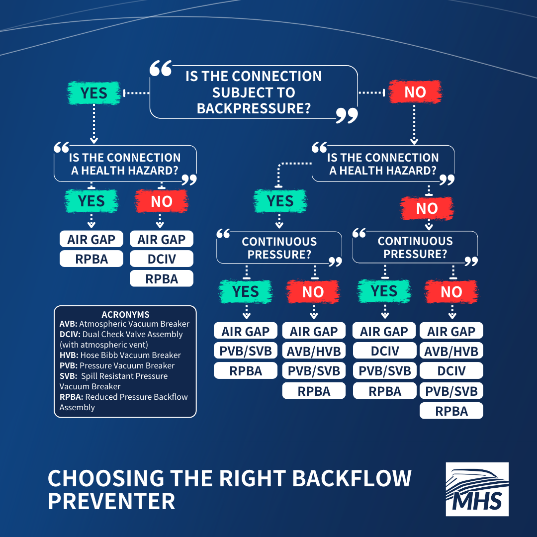 An illustration of a flow chart for selecting the most appropriate backflow prevention method in a water system. The chart guides users based on three criteria: whether the cross connection is subject to backpressure, if the connection poses a health hazard, and whether the connected appliance requires continuous pressure to operate.